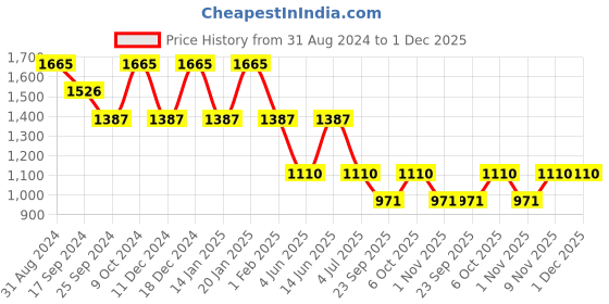 myntra.com Duke Men Mid Rise Clean Look Stretchable Jeans duke Price History Graph from 31 Aug 2024 to 30 Nov 2025