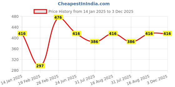 myntra.com Duke Men Mid-Rise Cotton Sports Shorts duke Price History Graph from 14 Jan 2025 to 2 Dec 2025