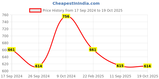 myntra.com Duke Men Mid-Rise Cotton Track Pant duke Price History Graph from 17 Sep 2024 to 19 Oct 2025