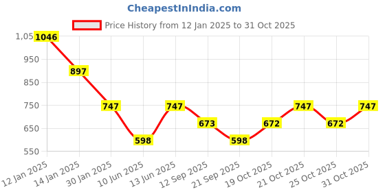 myntra.com Duke Men Mid Rise Cotton Track Pant duke Price History Graph from 12 Jan 2025 to 31 Oct 2025