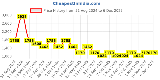 myntra.com Duke Men Mid-Rise Light Fade Clean Look Cotton Stretchable Jeans duke Price History Graph from 31 Aug 2024 to 6 Dec 2025