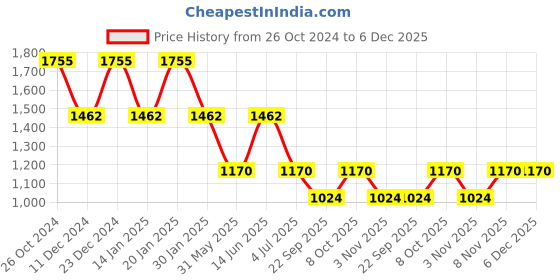 myntra.com Duke Men Mid-Rise Light Fade Clean Look Cotton Stretchable Jeans duke Price History Graph from 26 Oct 2024 to 5 Dec 2025