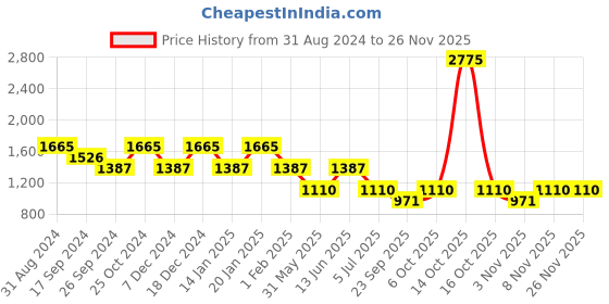 myntra.com Duke Men Mid-Rise Light Fade Clean Look Stretchable Jeans duke Price History Graph from 31 Aug 2024 to 25 Nov 2025