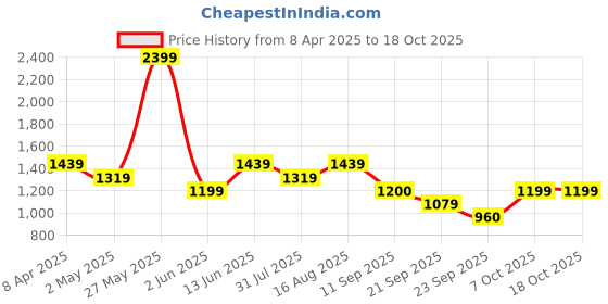 myntra.com Duke Men Mid-Rise Light Fade Stretchable Jeans duke Price History Graph from 8 Apr 2025 to 18 Oct 2025