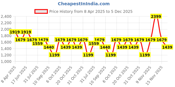 myntra.com Duke Men Mid-Rise Regular Fit Cargos Trousers duke Price History Graph from 8 Apr 2025 to 5 Dec 2025