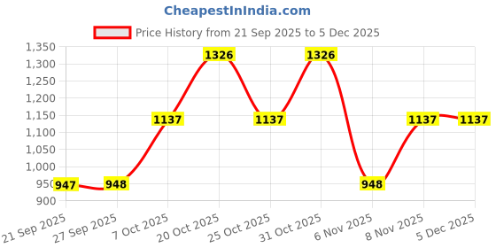 myntra.com Duke Men Mid-Rise Regular Fit Track-Pants duke Price History Graph from 21 Sep 2025 to 4 Dec 2025