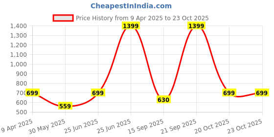 myntra.com Duke Men Mid Rise Track Pant duke Price History Graph from 9 Apr 2025 to 20 Oct 2025