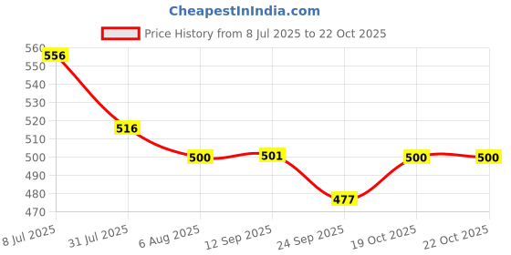 myntra.com Duke Men Mid-Rise Track Pant duke Price History Graph from 8 Jul 2025 to 21 Oct 2025