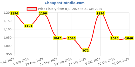 myntra.com Duke Men Mid-Rise Track Pant duke Price History Graph from 8 Jul 2025 to 21 Oct 2025
