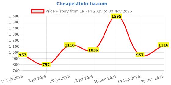 myntra.com Duke Men Mid-Rise Track Pants duke Price History Graph from 19 Feb 2025 to 30 Nov 2025