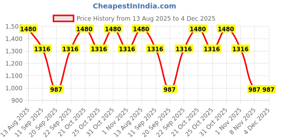 myntra.com Duke Men Mid-Rise Track Pants duke Price History Graph from 13 Aug 2025 to 4 Dec 2025
