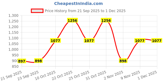 myntra.com Duke Men Mid-Rise Track-Pants duke Price History Graph from 21 Sep 2025 to 1 Dec 2025