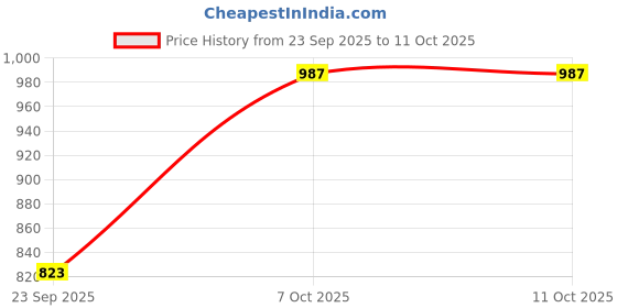 myntra.com Duke Men Mid-Rise Track-Pants duke Price History Graph from 23 Sep 2025 to 4 Oct 2025