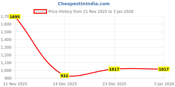 myntra.com Duke Men Mid-Rise Track Pants duke Price History Graph from 21 Nov 2025 to 2 Jan 2026