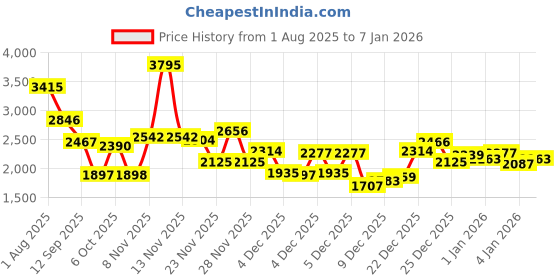 myntra.com Duke Men Mid-Rise Tracksuits duke Price History Graph from 1 Aug 2025 to 6 Jan 2026