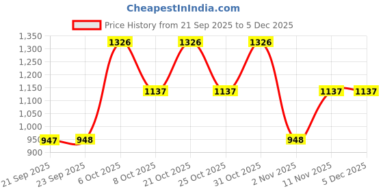 myntra.com Duke Men Mid-RiseTrackPants duke Price History Graph from 21 Sep 2025 to 5 Dec 2025