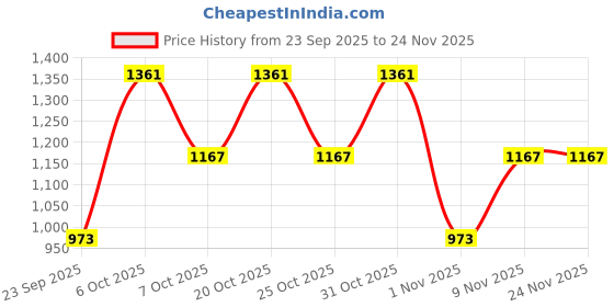 myntra.com Duke Men Mid-RiseTrackPants duke Price History Graph from 23 Sep 2025 to 24 Nov 2025