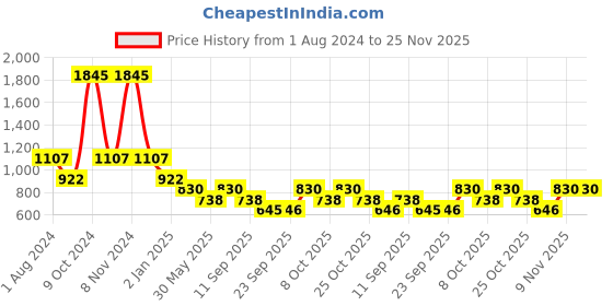 myntra.com Duke Men Mustard Printed Fleece Sweatshirt duke Price History Graph from 1 Aug 2024 to 24 Nov 2025