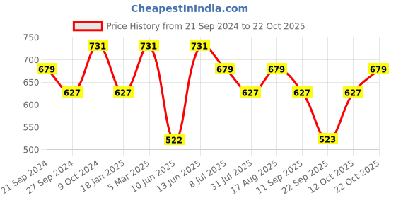 myntra.com Duke Men Nautical Polo Collar Slim Fit T-shirt duke Price History Graph from 21 Sep 2024 to 22 Oct 2025