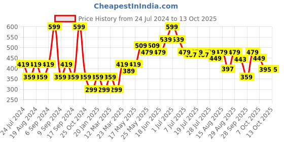 myntra.com Duke Men Navy Blue & Grey Printed Thong Flip-Flops duke Price History Graph from 24 Jul 2024 to 12 Oct 2025