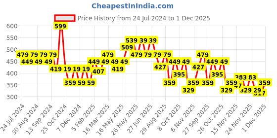 myntra.com Duke Men Navy Blue & White Printed Thong Flip-Flops duke Price History Graph from 24 Jul 2024 to 1 Dec 2025