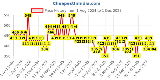 myntra.com Duke Men Navy Blue & White Printed Thong Flip-Flops duke Price History Graph from 1 Aug 2024 to 30 Nov 2025