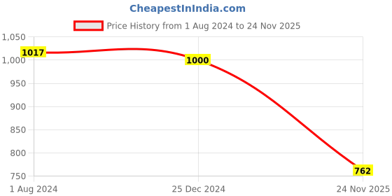 myntra.com Duke Men Navy Blue & White Pullover duke Price History Graph from 1 Aug 2024 to 24 Nov 2025