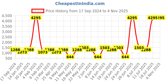 myntra.com Duke Men Navy Blue Colourblocked Sneakers duke Price History Graph from 17 Sep 2024 to 2 Nov 2025