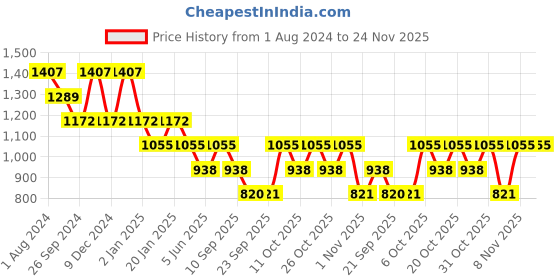 myntra.com Duke Men Off White & Grey Printed Pullover duke Price History Graph from 1 Aug 2024 to 24 Nov 2025