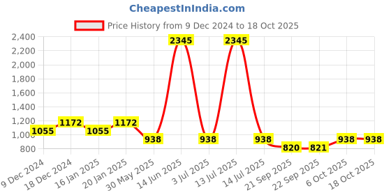 myntra.com Duke Men Off-White Self Design Pullover duke Price History Graph from 9 Dec 2024 to 18 Oct 2025