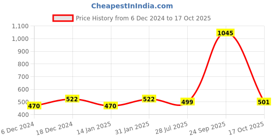 myntra.com Duke Men Off White Typography Printed Slim Fit T-shirt duke Price History Graph from 6 Dec 2024 to 17 Oct 2025