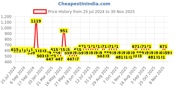 myntra.com Duke Men Olive Green & Black Rubber Thong Flip-Flops duke Price History Graph from 25 Jul 2024 to 30 Nov 2025