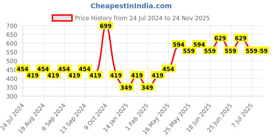 myntra.com Duke Men Olive Green & Brown Thong Flip-Flops duke Price History Graph from 24 Jul 2024 to 22 Nov 2025