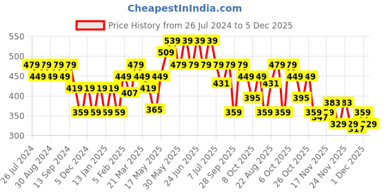 myntra.com Duke Men Olive Green Printed Thong Flip-Flops duke Price History Graph from 26 Jul 2024 to 5 Dec 2025
