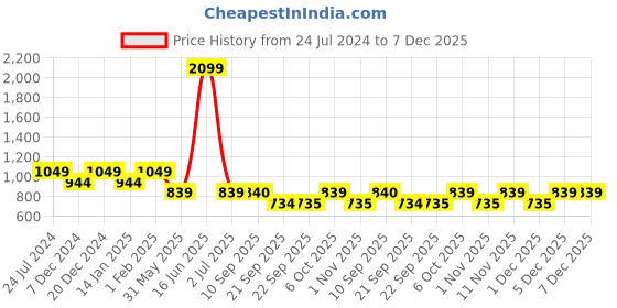 myntra.com Duke Men Olive Green Self Design Woolen Pullover Sweater duke Price History Graph from 24 Jul 2024 to 6 Dec 2025