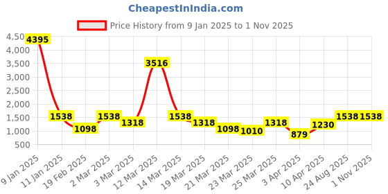 myntra.com Duke Men Olive Green Textured High-Top Sneakers duke Price History Graph from 9 Jan 2025 to 31 Oct 2025