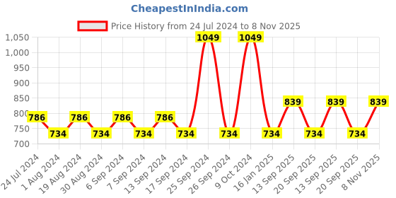 myntra.com Duke Men Open Toe Comfort Sandals duke Price History Graph from 24 Jul 2024 to 8 Nov 2025