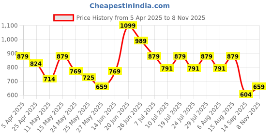 myntra.com Duke Men Open Toe Comfort Sandals duke Price History Graph from 5 Apr 2025 to 8 Nov 2025
