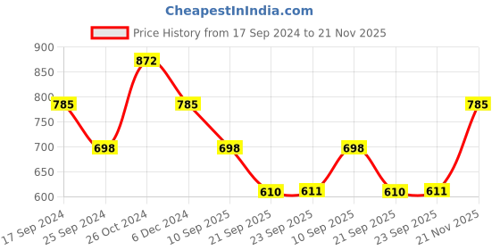 myntra.com Duke Men Orange & White Printed Wool Sweatshirt duke Price History Graph from 17 Sep 2024 to 21 Nov 2025