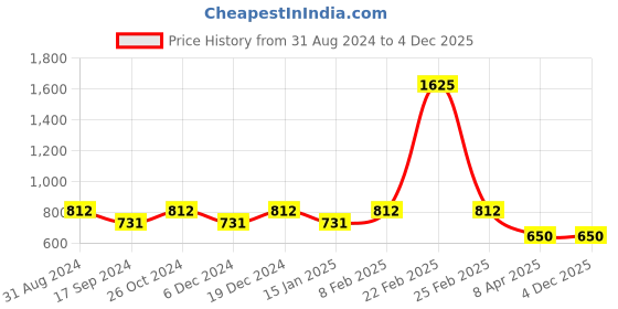 myntra.com Duke Men Orange Slim Fit Printed Casual Shirt duke Price History Graph from 31 Aug 2024 to 4 Dec 2025