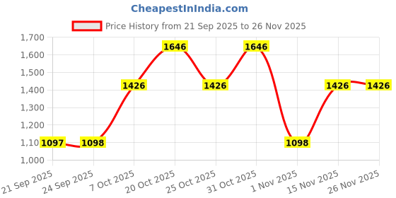 myntra.com Duke Men Pack Of 2 Geometric Self Design V-Neck Sweater Vest duke Price History Graph from 21 Sep 2025 to 25 Nov 2025
