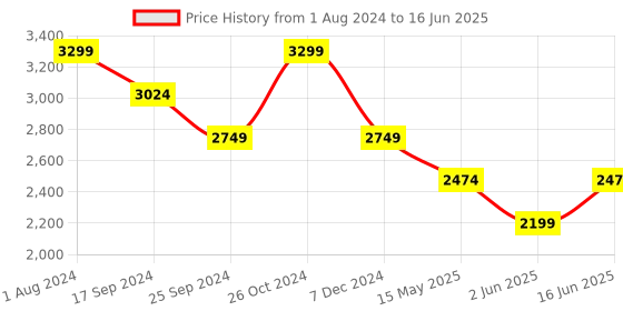 myntra.com Duke Men Padded Jacket duke Price History Graph from 1 Aug 2024 to 16 Jun 2025