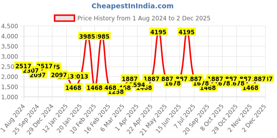 myntra.com Duke Men Padded Jacket duke Price History Graph from 1 Aug 2024 to 1 Dec 2025