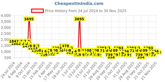 myntra.com Duke Men Penny Loafers duke Price History Graph from 24 Jul 2024 to 29 Nov 2025