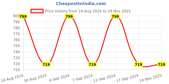 myntra.com Duke Men Perforated Formal Derbys duke Price History Graph from 19 Aug 2024 to 18 Nov 2025