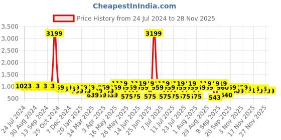 myntra.com Duke Men Perforated Sneakers duke Price History Graph from 24 Jul 2024 to 24 Nov 2025