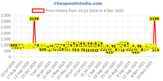 myntra.com Duke Men Perforations Comfort Insole Contrast Sole Sneakers duke Price History Graph from 10 Jul 2024 to 4 Dec 2025