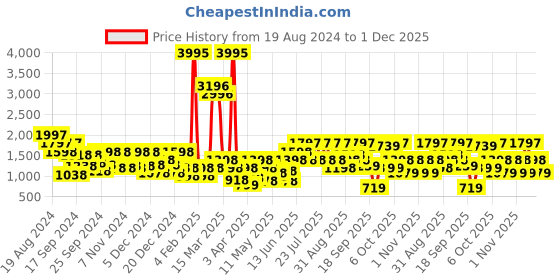 myntra.com Duke Men Perforations High-Top Sneakers duke Price History Graph from 19 Aug 2024 to 1 Dec 2025
