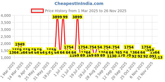 myntra.com Duke Men Perforations Lace-Ups Sneakers duke Price History Graph from 1 Mar 2025 to 24 Nov 2025