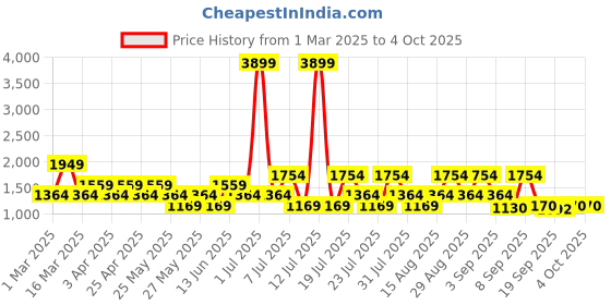 myntra.com Duke Men Perforations Lace-Ups Sneakers duke Price History Graph from 1 Mar 2025 to 4 Oct 2025